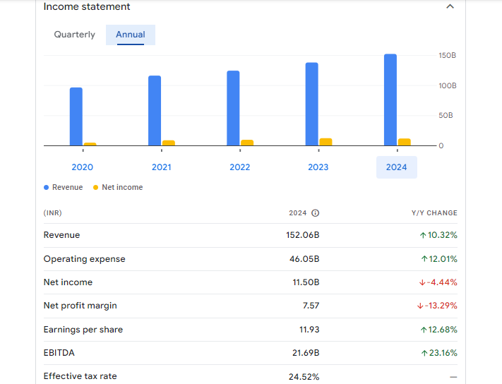 Tata Consumer Products Ltd Financials