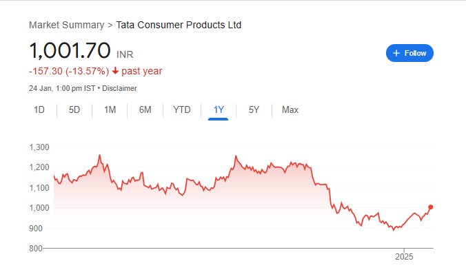 Tata Consumer Share Price Chart