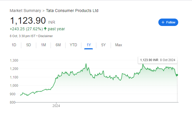 Tata Consumer Share Price Chart