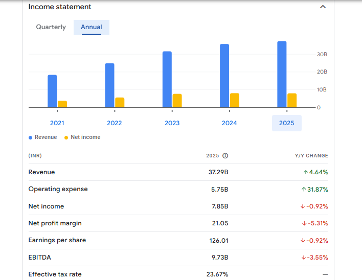 Tata Elxsi Ltd Financials