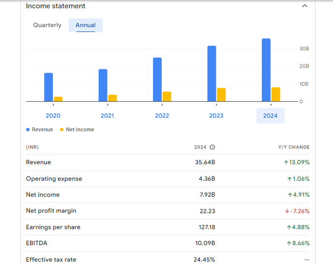 Tata Elxsi Ltd Financials