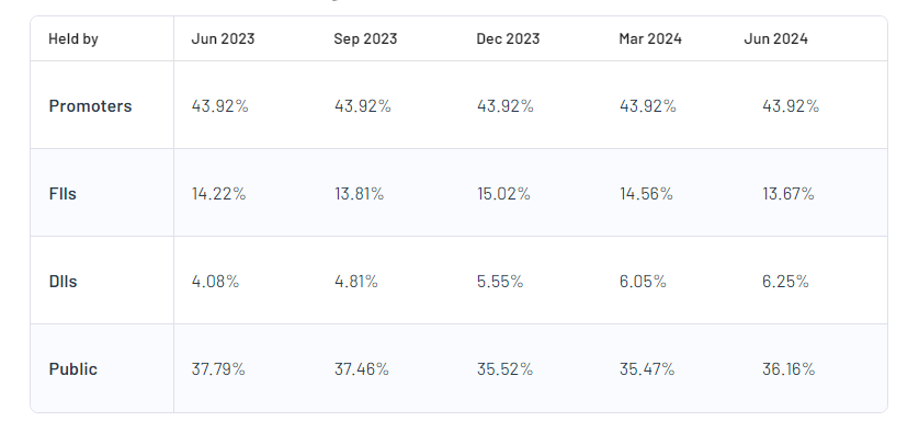 Tata Elxsi Ltd Shareholding Pattern