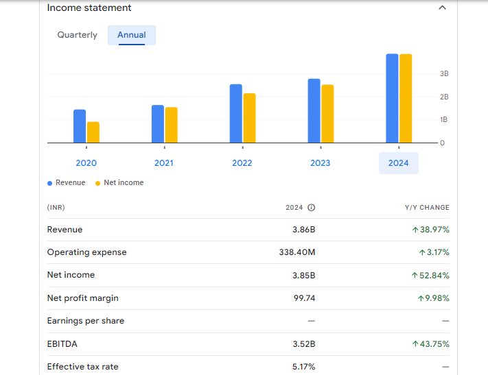 Tata Investment Corporation Ltd Financials