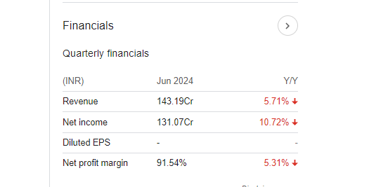 Tata Investment Quarterly Financials