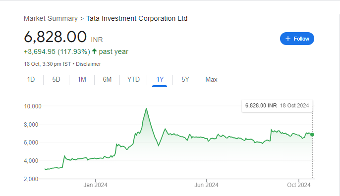 Tata Investment Share Price Chart