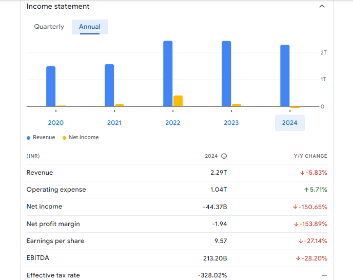 Tata Steel Ltd Financials