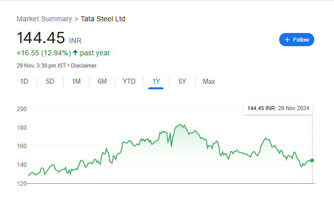 Tata Steel Share Price Chart