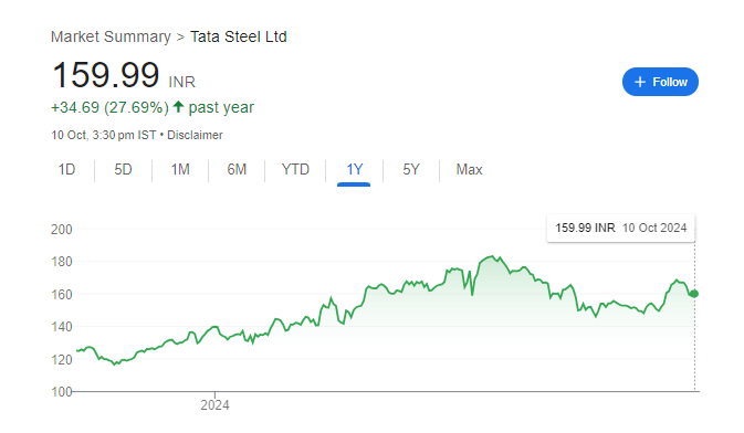 Tata Steel Share Price Chart