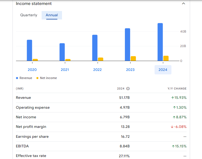 Tata Technologies Ltd Financials