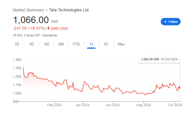 Tata Technologies Share Price Chart