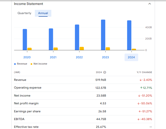 Tech Mahindra Ltd Financials