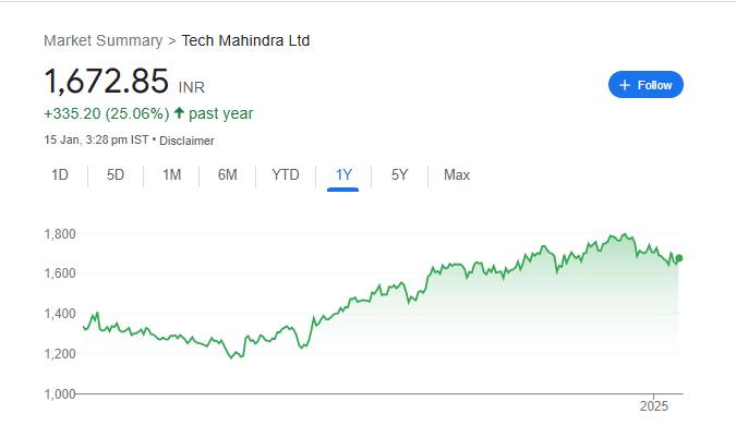 Tech Mahindra Share Price Chart