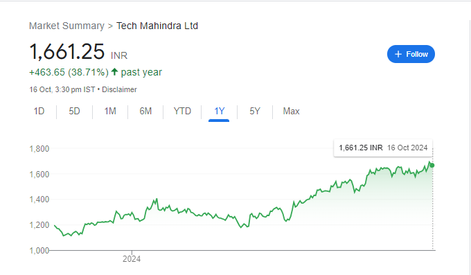 Tech Mahindra Share Price Chart