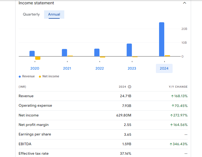 Tejas Networks Ltd Financials