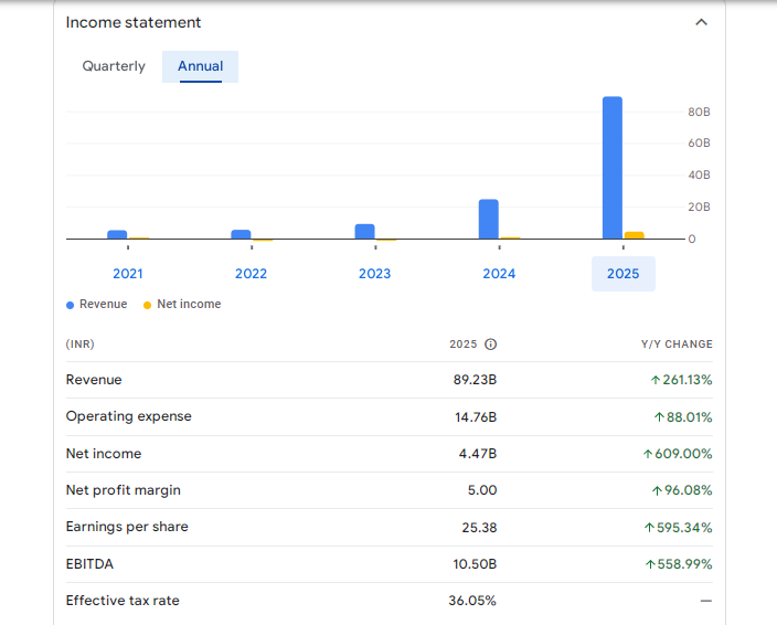 Tejas Networks Ltd Financials