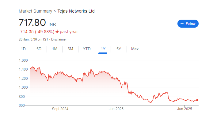 Tejas Networks Share Price Chart
