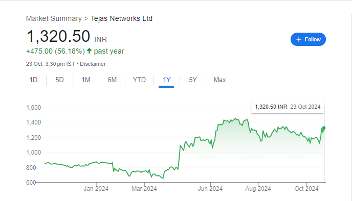 Tejas Networks Share Price Chart