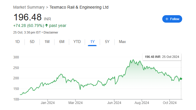 Texmaco Rail Share Price Chart