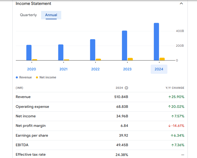 Titan Company Ltd Financials