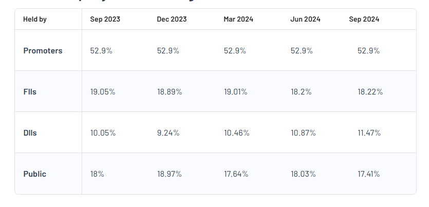 Titan Company Ltd Shareholding Pattern