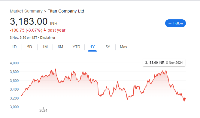 Titan Share Price Chart