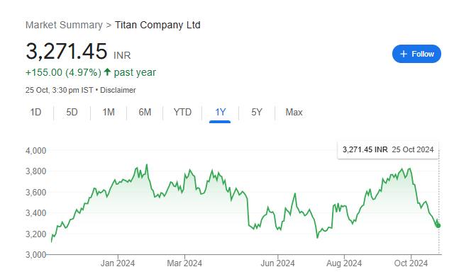 Titan Share Price Chart