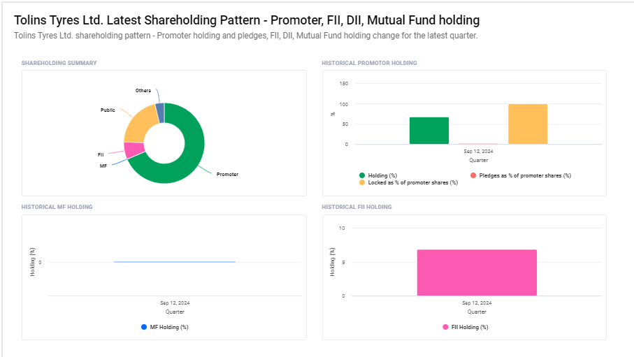 Tolins Tyres Ltd Shareholding Pattern