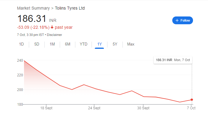 Tolins Tyres Share Price Chart