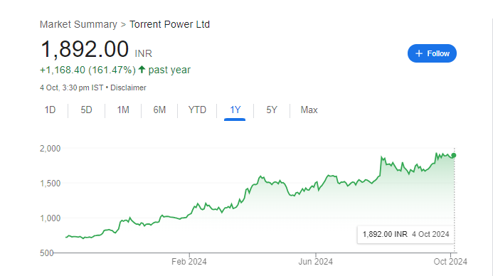 Torrent Power Share Price Chart