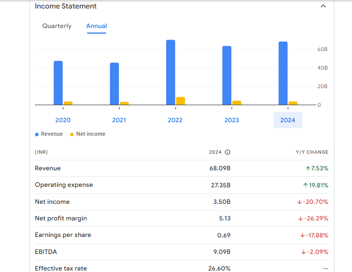 Trident Ltd Financials