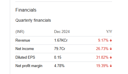 Trident Ltd Quarterly Financials