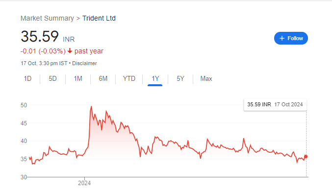 Trident Share Price Chart