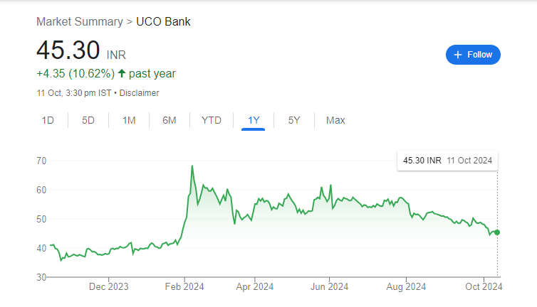 UCO Bank Share Price Chart