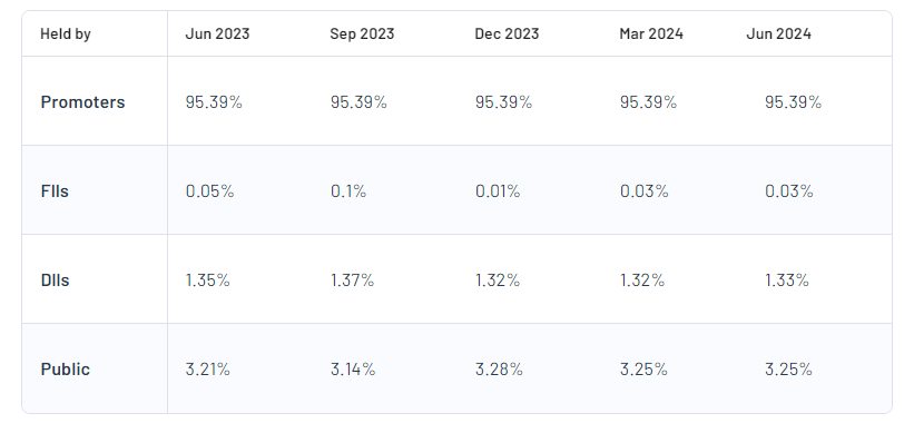 UCO Bank Shareholding Pattern