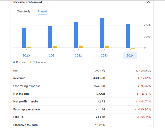 UPL Ltd Financials