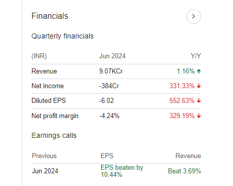 UPL Quarterly Financials