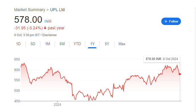 UPL Share Price Chart