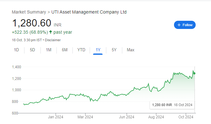 UTI AMC Share Price Chart