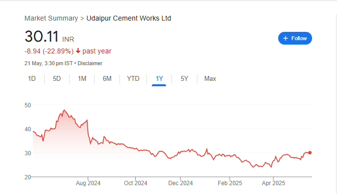 Udaipur Cement Share Price Chart
