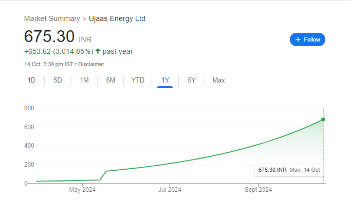 Ujaas Energy Share Price Chart