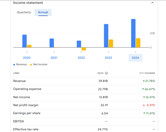 Ujjivan Small Finance Bank Ltd Financials