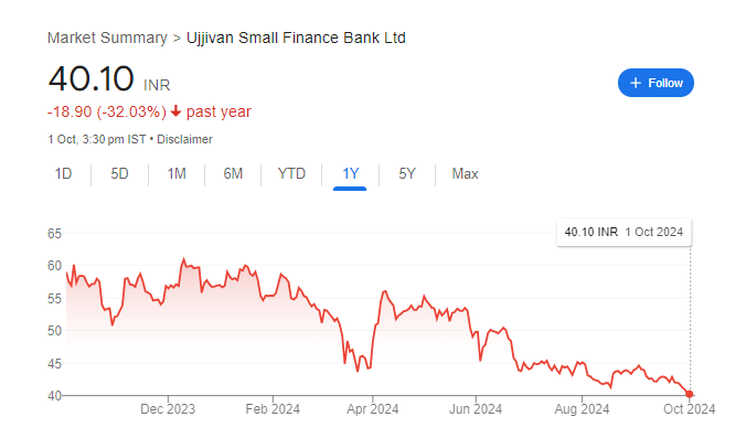 Ujjivan Small Finance Bank Share Price chart