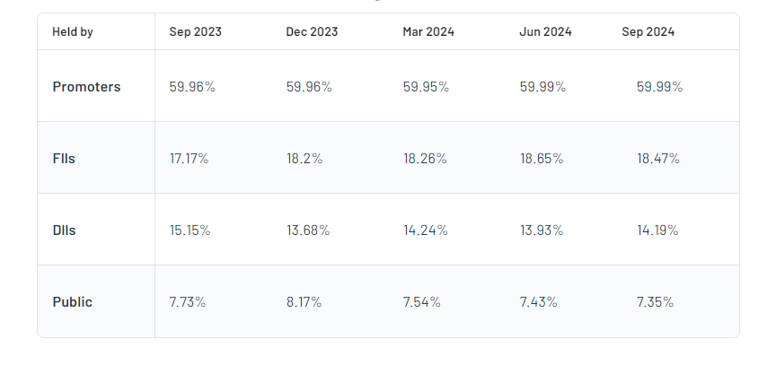 UltraTech Cement Ltd Shareholding Pattern