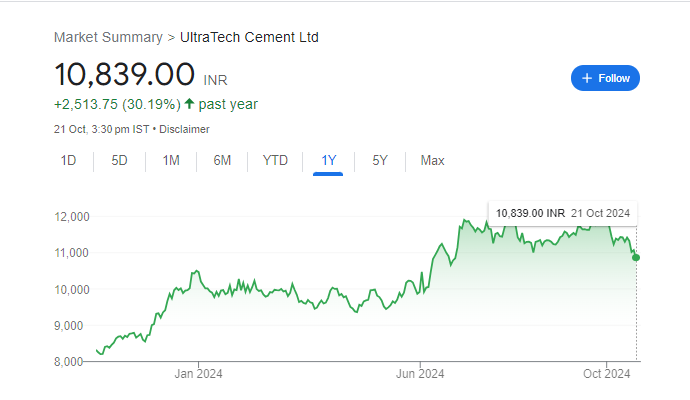 UltraTech Cement Share Price Chart