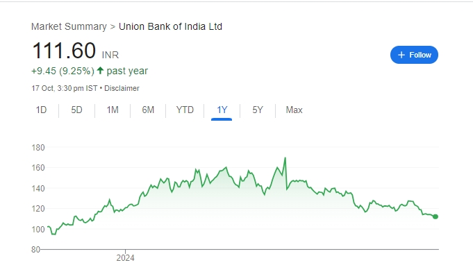 Union Bank Share Price Chart