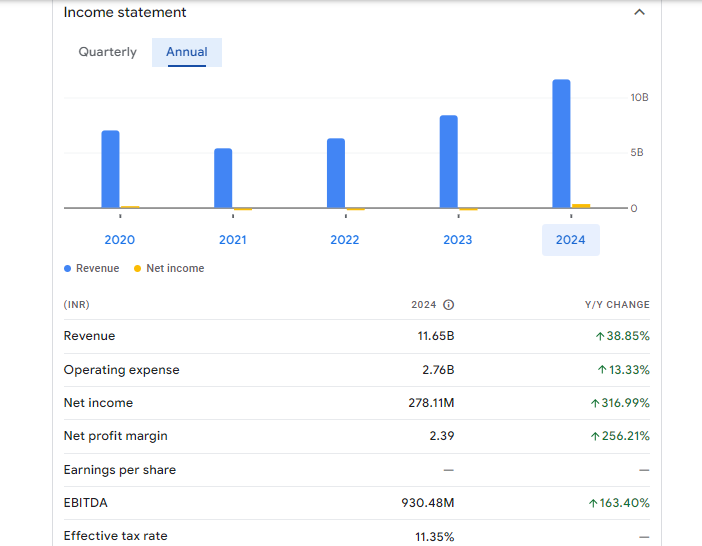 V2 Retail Ltd Financials