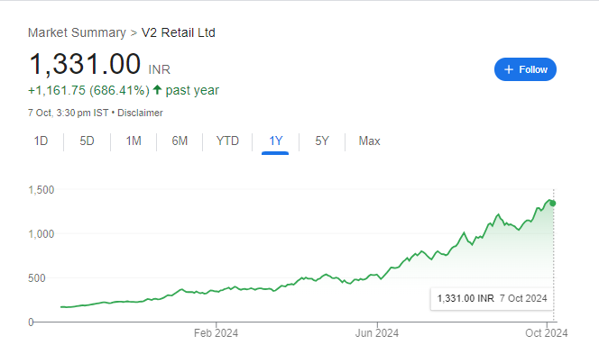 V2 Retail Share Price Chart