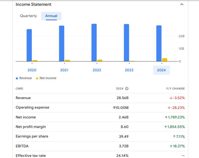 VA Tech Wabag Ltd Financials