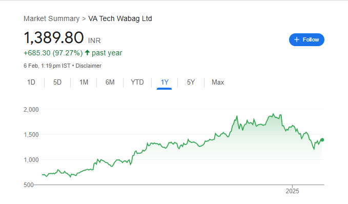 VA Tech Wabag Share Price Chart