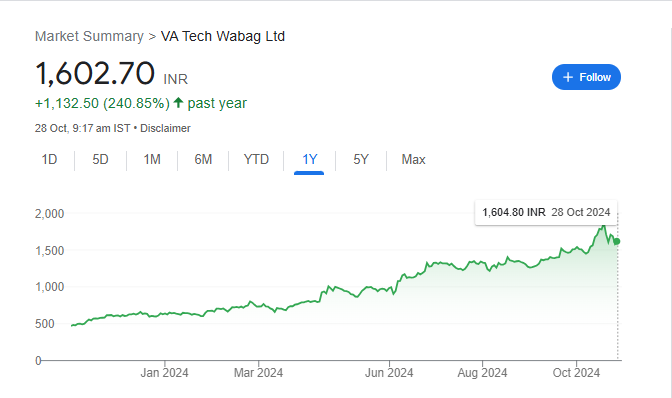 VA Tech Wabag Share Price Chart